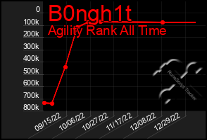 Total Graph of B0ngh1t