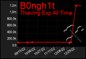 Total Graph of B0ngh1t