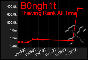 Total Graph of B0ngh1t