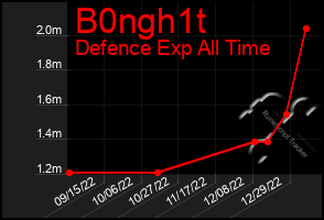 Total Graph of B0ngh1t