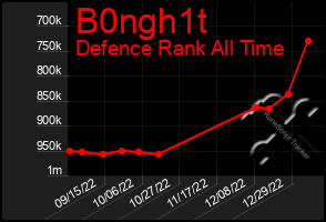 Total Graph of B0ngh1t