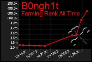 Total Graph of B0ngh1t