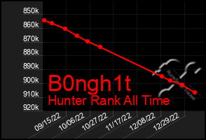 Total Graph of B0ngh1t