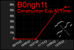 Total Graph of B0ngh1t