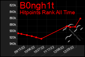 Total Graph of B0ngh1t