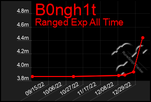 Total Graph of B0ngh1t