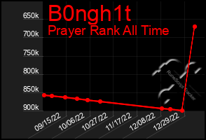 Total Graph of B0ngh1t