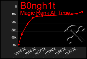 Total Graph of B0ngh1t