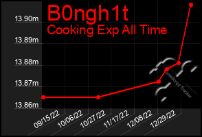 Total Graph of B0ngh1t