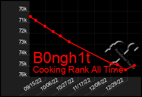 Total Graph of B0ngh1t