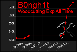 Total Graph of B0ngh1t