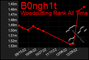 Total Graph of B0ngh1t