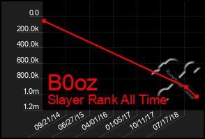 Total Graph of B0oz