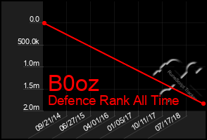 Total Graph of B0oz