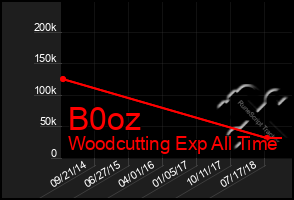 Total Graph of B0oz