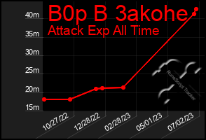 Total Graph of B0p B 3akohe