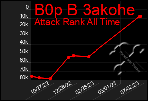 Total Graph of B0p B 3akohe