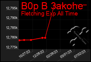 Total Graph of B0p B 3akohe