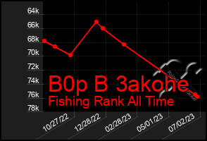 Total Graph of B0p B 3akohe