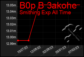 Total Graph of B0p B 3akohe