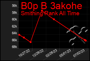 Total Graph of B0p B 3akohe