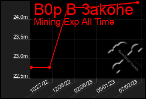 Total Graph of B0p B 3akohe