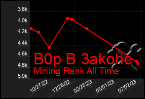 Total Graph of B0p B 3akohe