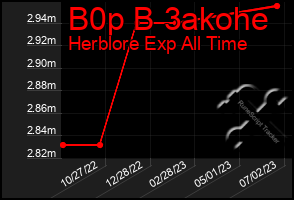 Total Graph of B0p B 3akohe