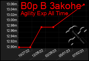 Total Graph of B0p B 3akohe