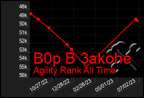 Total Graph of B0p B 3akohe