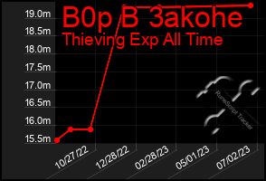 Total Graph of B0p B 3akohe