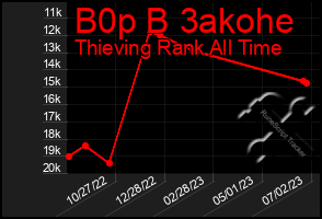 Total Graph of B0p B 3akohe