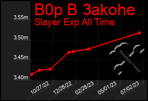 Total Graph of B0p B 3akohe