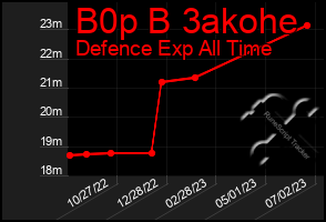 Total Graph of B0p B 3akohe