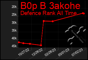 Total Graph of B0p B 3akohe