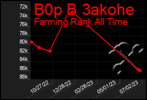 Total Graph of B0p B 3akohe