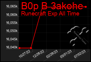 Total Graph of B0p B 3akohe