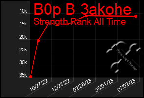 Total Graph of B0p B 3akohe