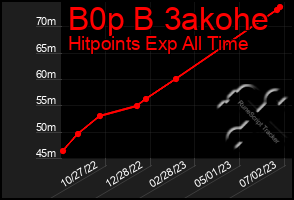 Total Graph of B0p B 3akohe