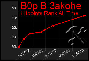 Total Graph of B0p B 3akohe