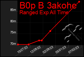 Total Graph of B0p B 3akohe