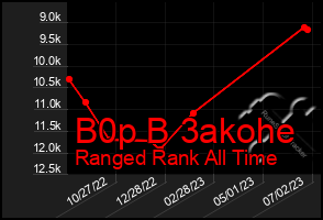 Total Graph of B0p B 3akohe