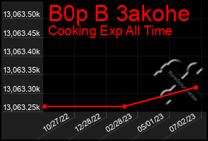 Total Graph of B0p B 3akohe