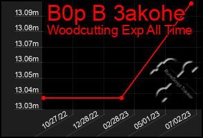 Total Graph of B0p B 3akohe