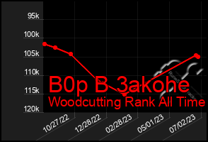 Total Graph of B0p B 3akohe