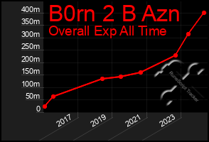 Total Graph of B0rn 2 B Azn