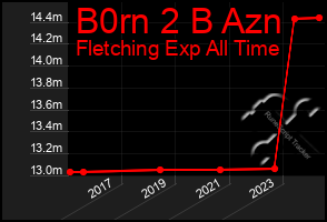 Total Graph of B0rn 2 B Azn