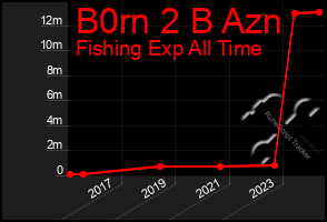 Total Graph of B0rn 2 B Azn