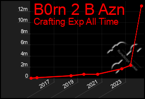 Total Graph of B0rn 2 B Azn