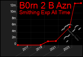 Total Graph of B0rn 2 B Azn